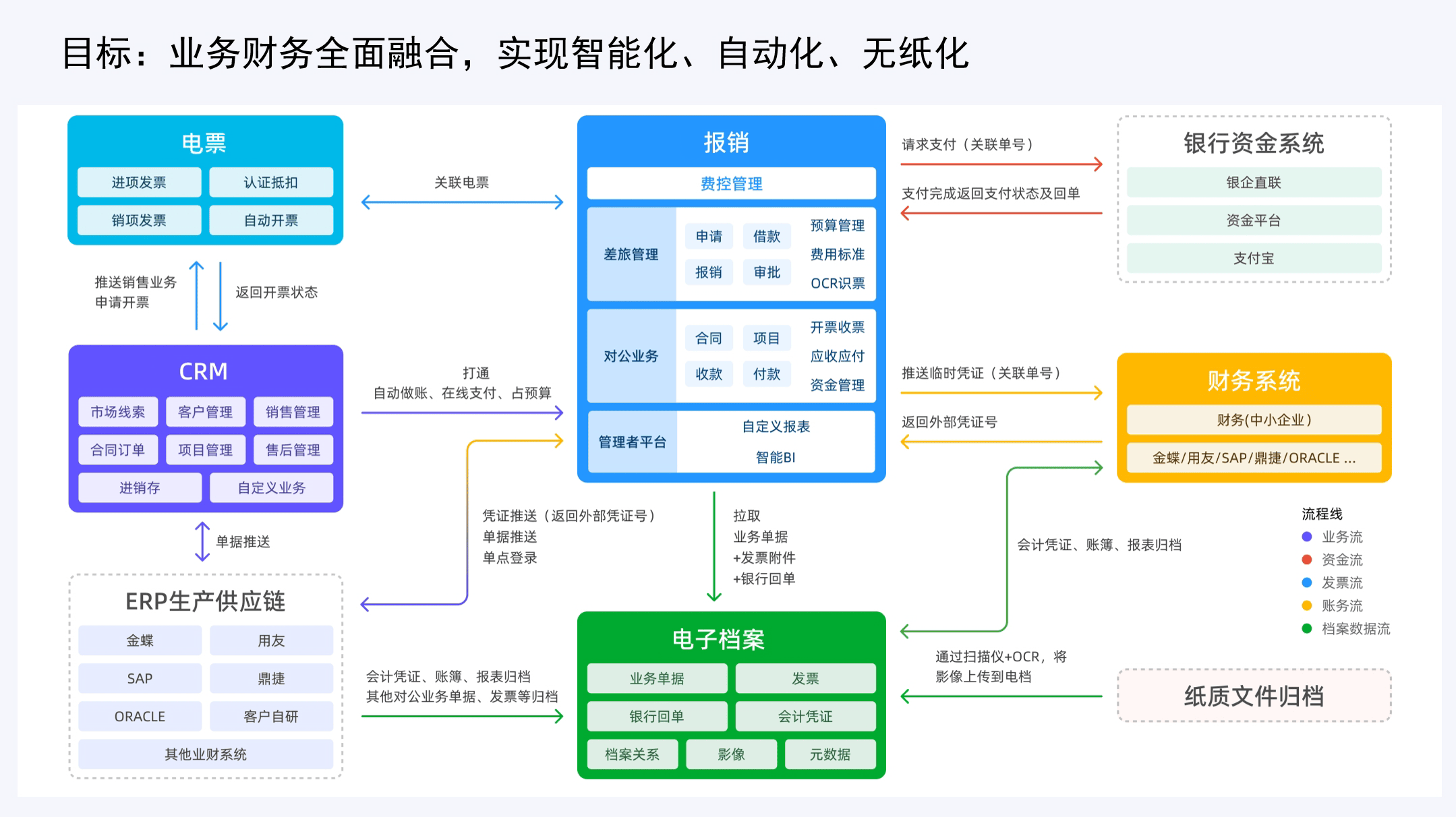 业务财务全面融合